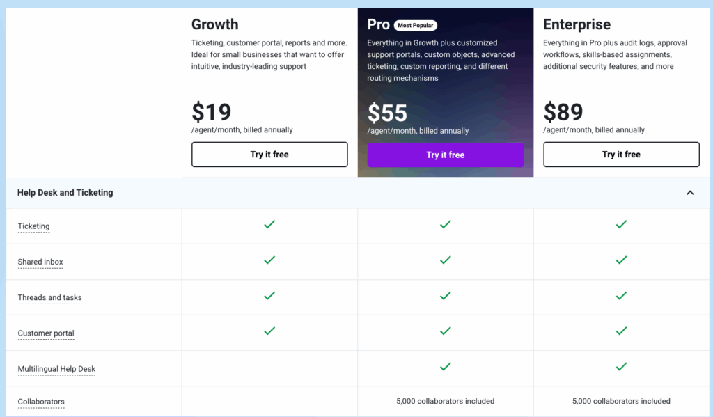 Pricing comparison chart for Growth, Pro, and Enterprise plans showing prices per agent/month, features included, and checkmarks for services—perfect for analyzing Freshdesk vs. Zendesk on ticketing, shared inbox, threads and tasks, and collaborator limits.