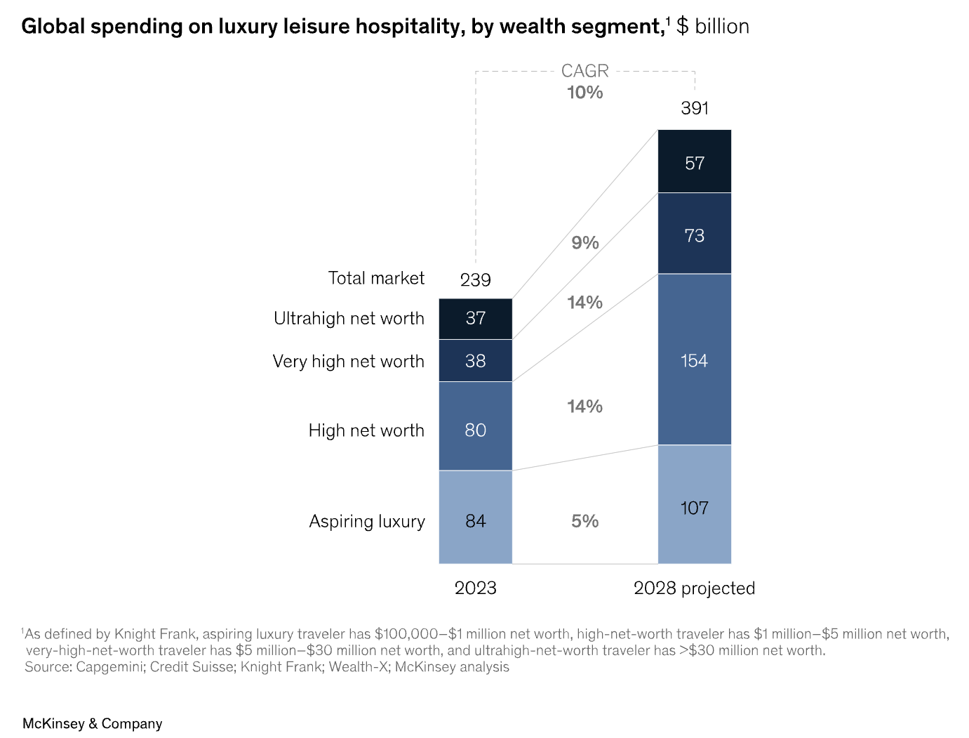 Chart showing the global spending on luxury leisure hospitality 