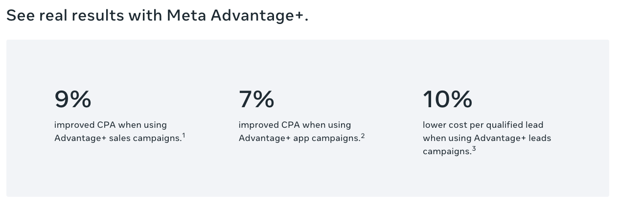 Copy says See real results with Meta Advantage+.
9% improved CPA when using Advantage+ sales campaigns.
7% improved CPA when using Advantage+ app campaigns.
10% lower cost per qualified lead when using Advantage+ leads campaigns.