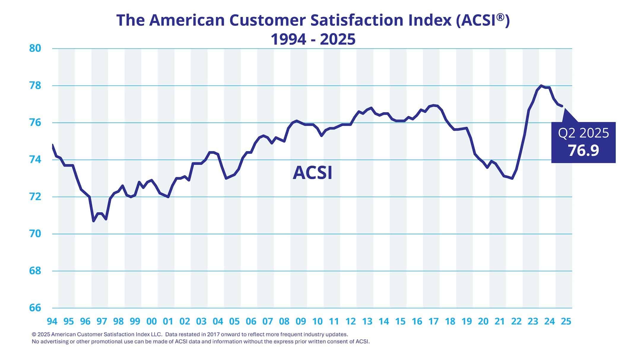 Chart of the American Consumer Satisfaction Index from 1994-2025 with Q2 2025 at 76.9