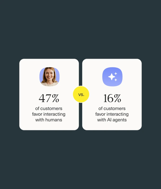 Two cards compare customer preferences: 47% favor interacting with humans (left, with a woman’s photo), while just 16% prefer AI agents (right, with a sparkle icon). A yellow vs. circle separates the two, highlighting the need to build customer trust in AI-powered customer experience.