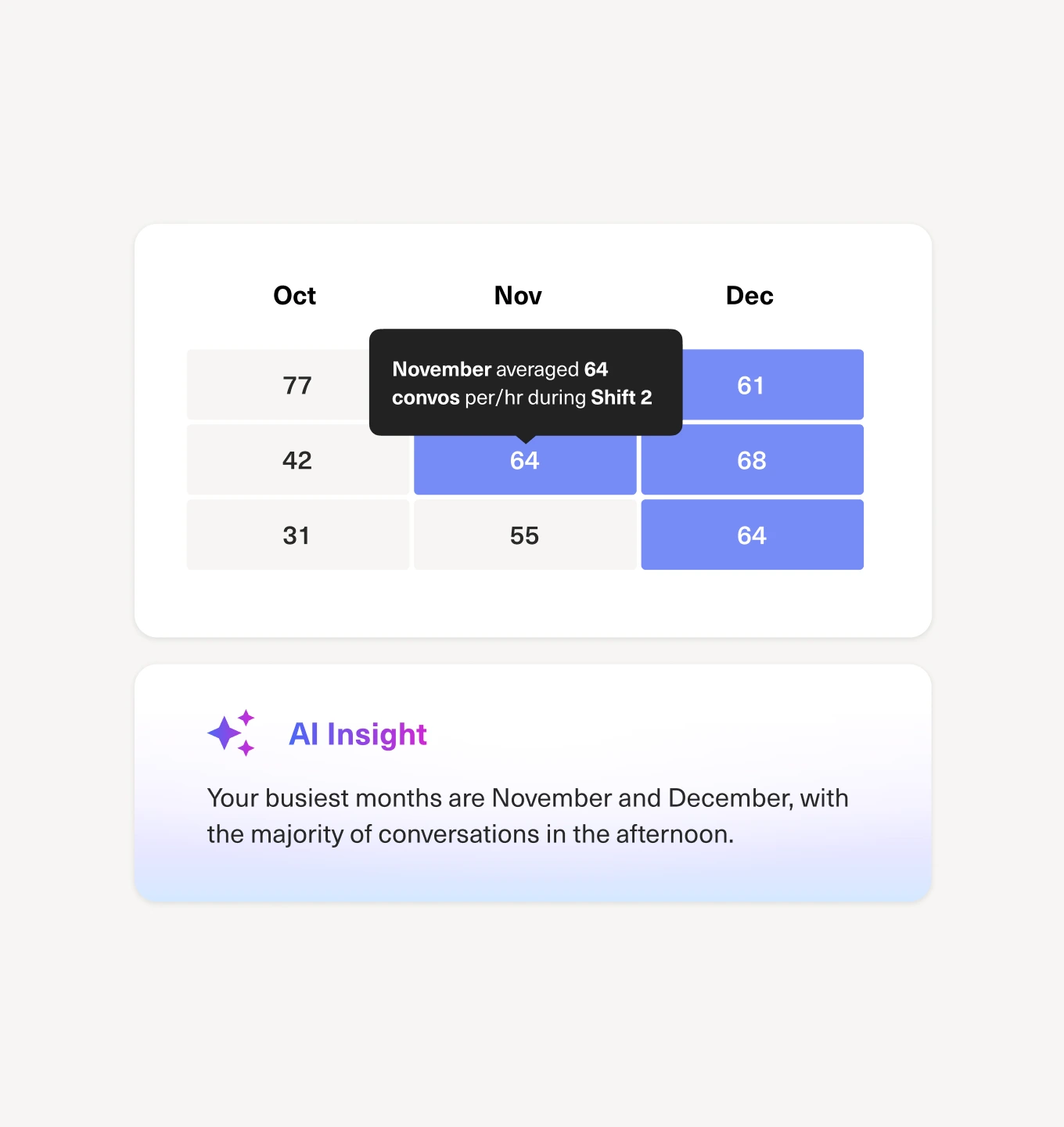 A table shows average conversations per hour for October, November, and December by shift, highlighting November Shift 2 with 64. Below, a note says November and December are the busiest months, mainly in the afternoon.