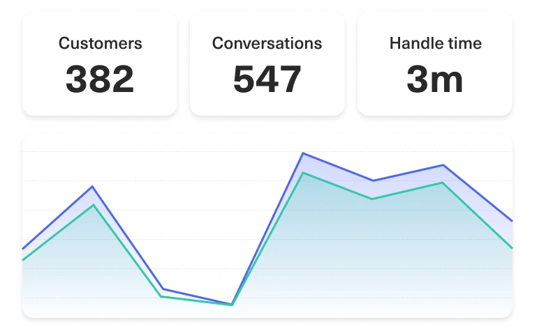 Dashboard showing 382 customers, 547 conversations, and a 3-minute handle time. Below, a line graph displays data trends with two colored lines over a shaded background.