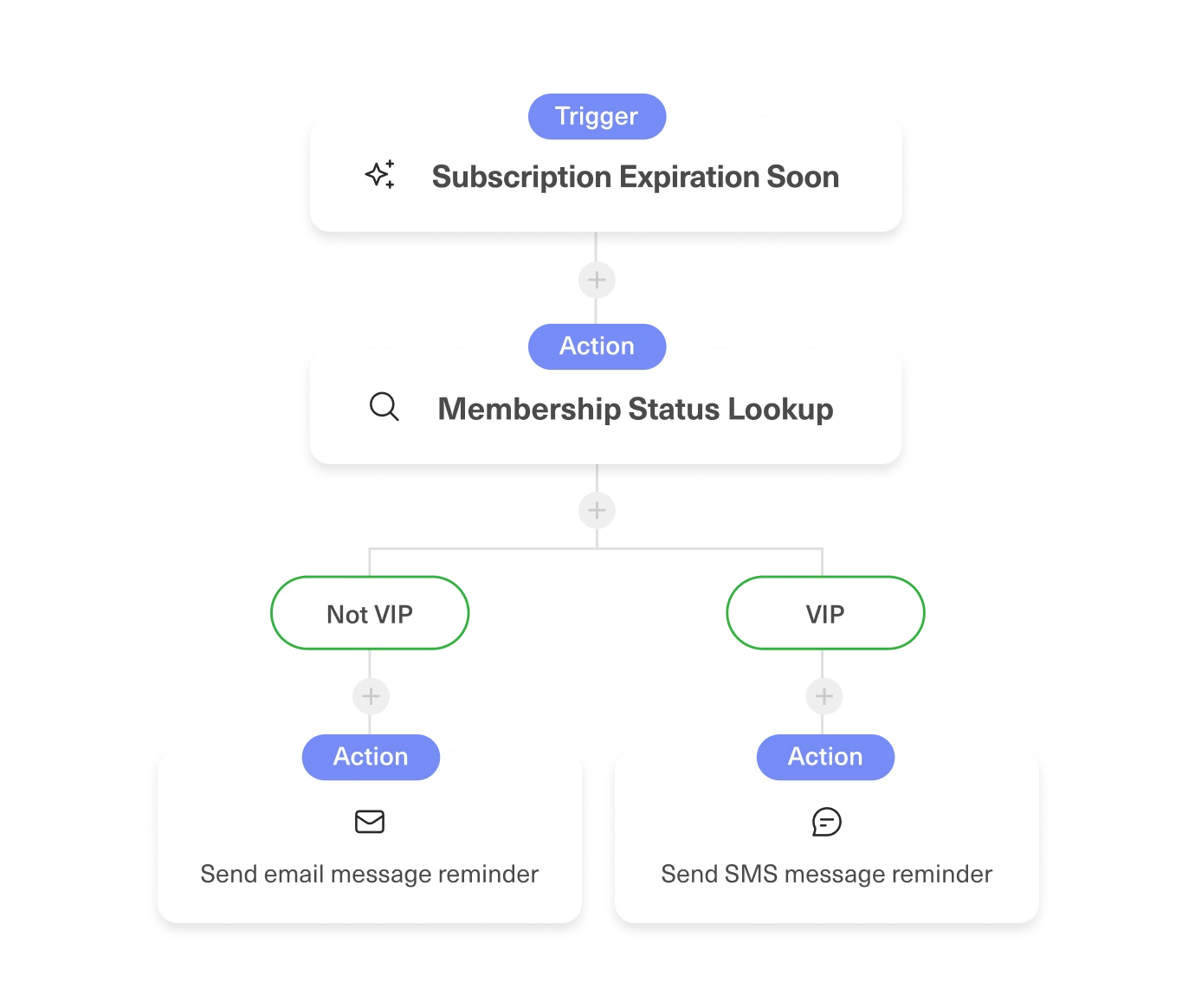Flowchart showing: Trigger Subscription Expiration Soon, action Membership Status Lookup, branching to Not VIP (sending email reminder) and VIP (sending SMS reminder).