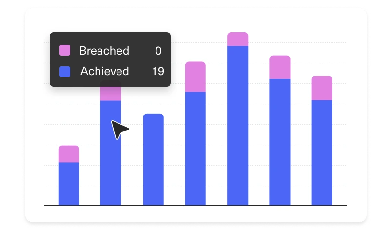 A bar chart with blue and pink stacked bars. A cursor points to a bar with a tooltip showing Breached: 0 in pink and Achieved: 19 in blue. Most bars are mainly blue with small or no pink sections.