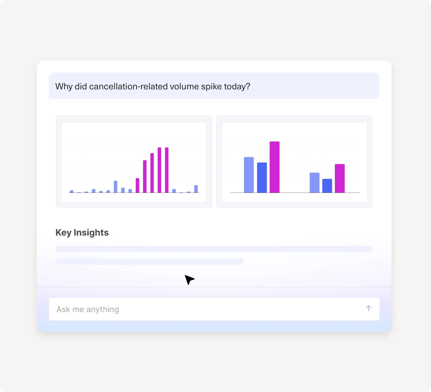 A digital interface shows a question about a spike in cancellation-related volume, two bar charts with blue and pink bars, and a section labeled Key Insights with blurred content below.