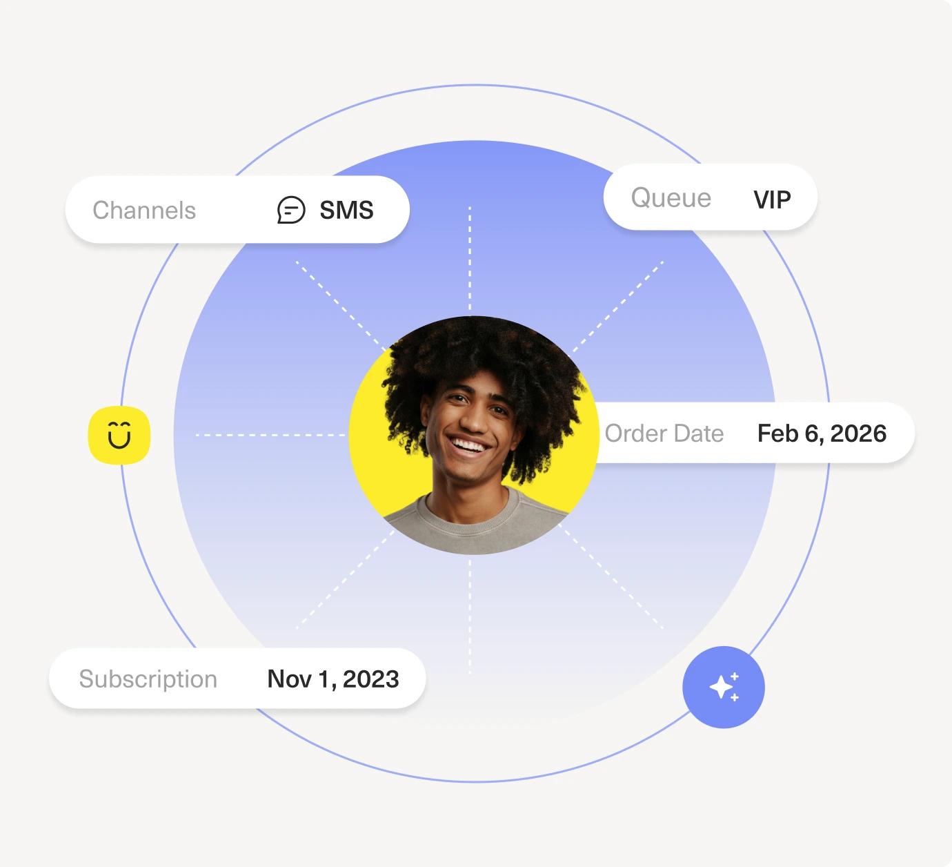 A circular interface with a smiling person in the center, surrounded by labels: “SMS” (Channels), “VIP” (Queue), “Nov 1, 2023” (Subscription), and “Feb 6, 2026” (Order Date), with colorful icons.