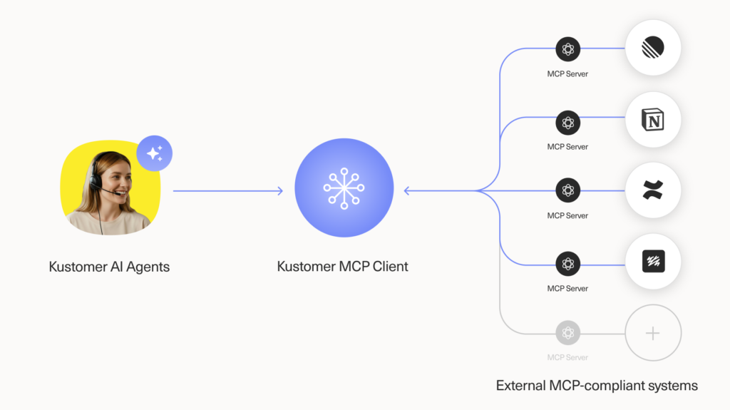 A diagram showing Kustomer AI Agents connecting to a Kustomer MCP Client, which links to multiple MCP Servers, some with logos representing external MCP-compliant systems.