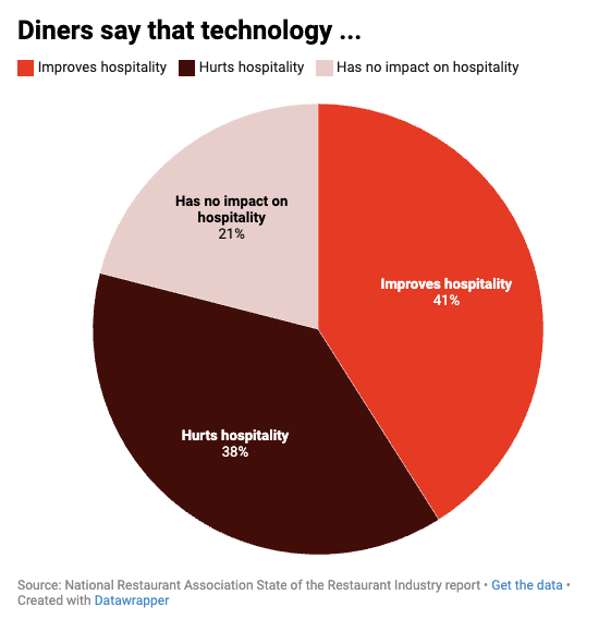 A pie chart showing diners’ views on technology: 41% say it improves hospitality, 38% say it hurts hospitality and can lead to buyer’s remorse, while 21% say it has no impact.