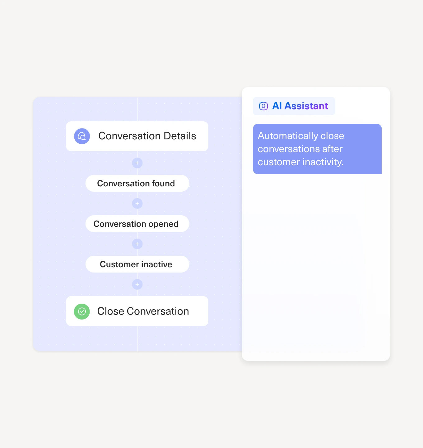A flowchart shows steps: Conversation Details, Conversation found, Conversation opened, Customer inactive, then Close Conversation. A sidebar labeled AI Assistant states: Automatically close conversations after customer inactivity.