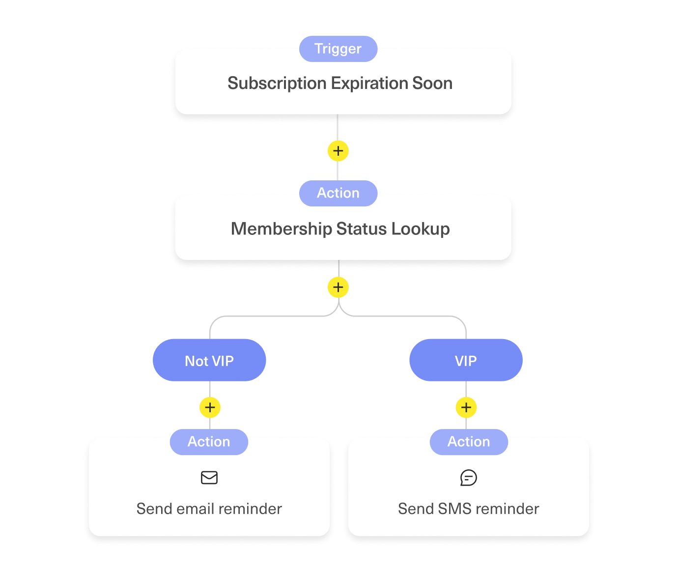 Flowchart showing a trigger for Subscription Expiration Soon, followed by an action Membership Status Lookup. If not VIP, send email reminder; if VIP, send SMS reminder.
