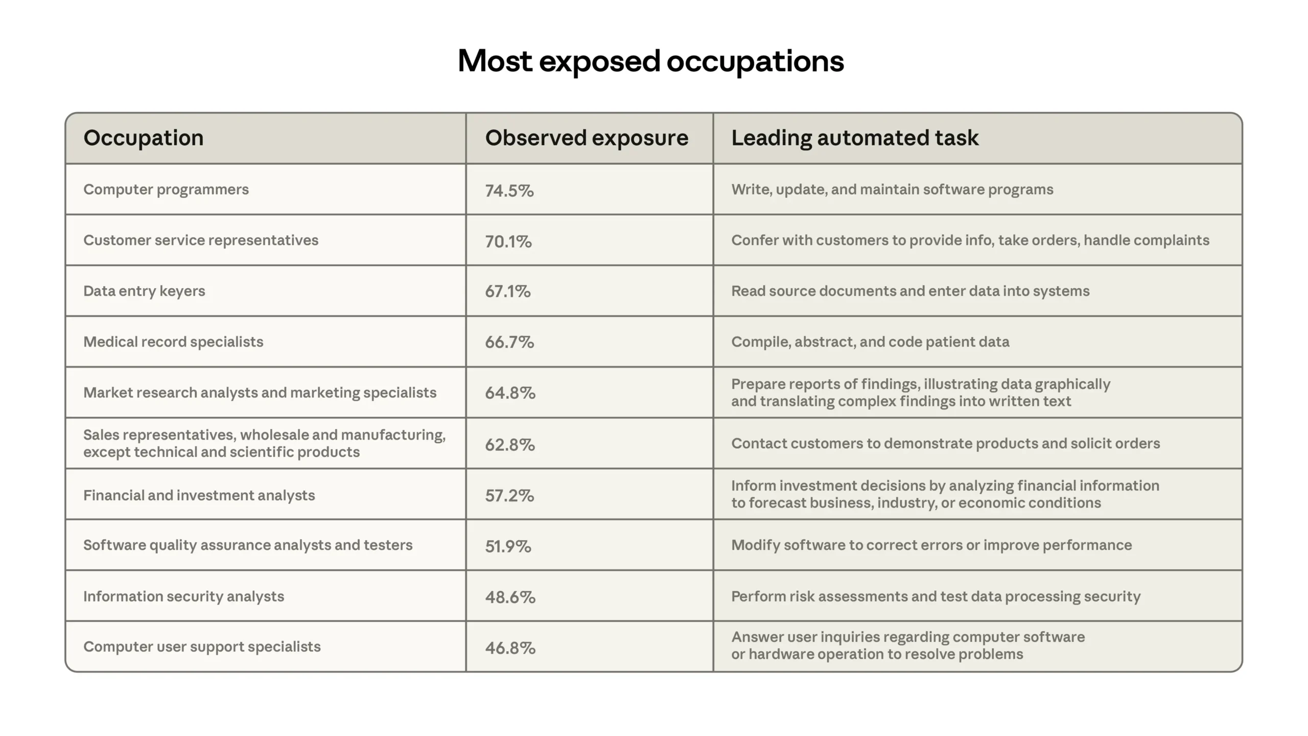 Table titled Most exposed occupations shows 10 jobs most affected by automation, with percentages for observed exposure and examples of leading automated tasks, such as programming or processing financial data—roles where data breaches can impact consumer trust.