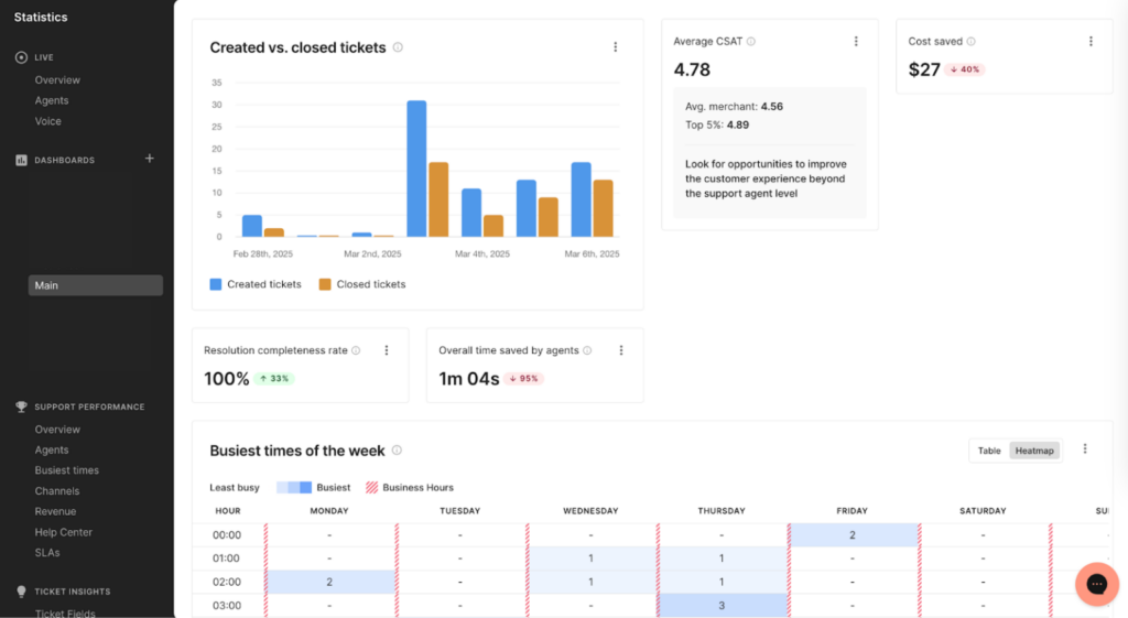 Dashboard powered by Customer Service Automation Software: bar chart of created vs. closed tickets by date, average CSAT score 4.78, cost per ticket $27, resolution completeness rate 98%, and busiest times highlighted in a weekly table.