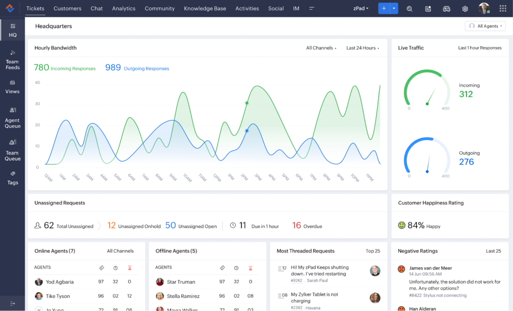 A dashboard for customer service metrics, perfect for Newsletter or Blog updates, showcases response graphs, live traffic gauges, unassigned requests, agent activity, team performance, and happiness ratings from the past 24 hours.